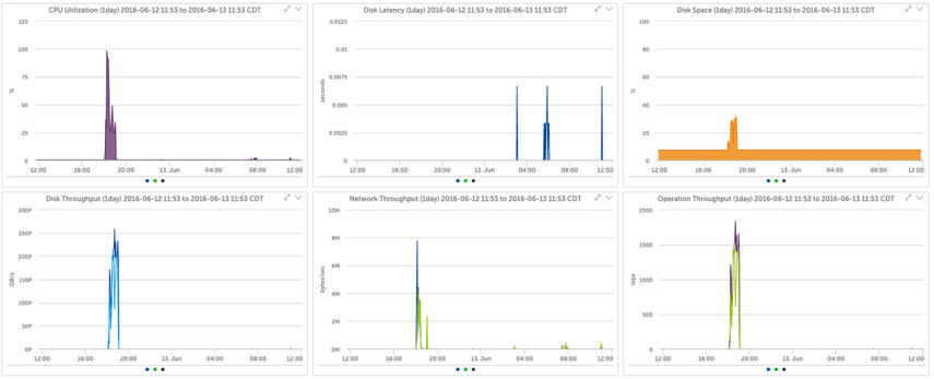 AWS_RedshiftNodes