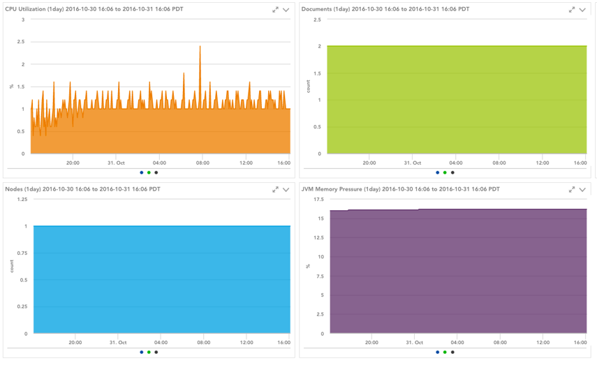 AWS_Elasticsearch