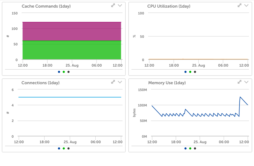 AWS_ElastiCache_Redis