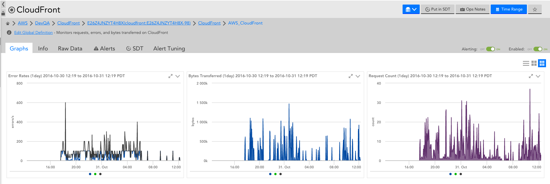 CLOUDFRONT MONITORING