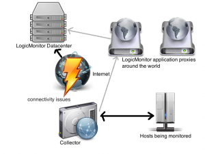 connectivity issues collector
