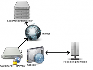 Http proxy collector diagram