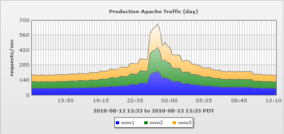 XNUMX秒あたりのApacheリクエスト