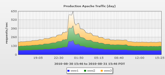 Linux Monitoring