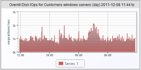 Graph of all windows systems disk IOps