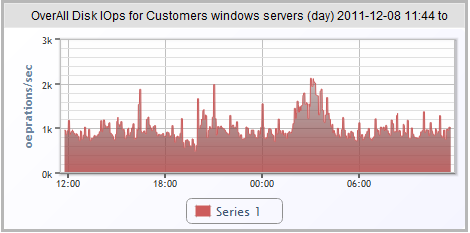 Aggregategraph Graph of all windows systems disk IOps