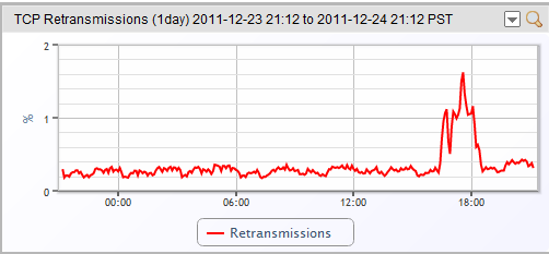 TCP Retransmissions