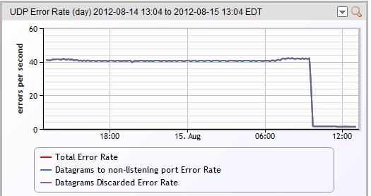 Windows UDP Traffic