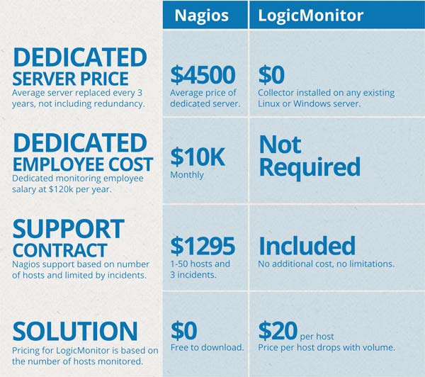 Compare Nagios vs. LogicMonitor