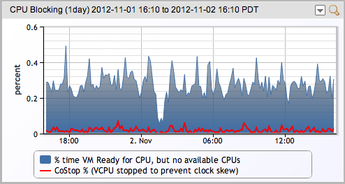 VMware CoStop and CPUReady