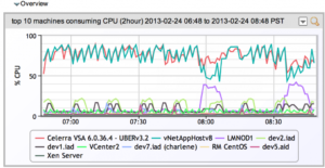 Graph of Top 10 VM's by CPU usage