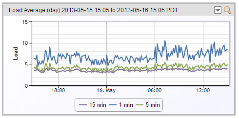 CPU Load Average