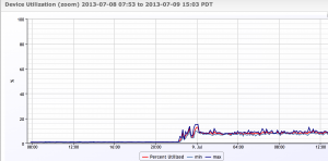 If your disk load jumps like this with 5 users - dont out 5000 on this system...