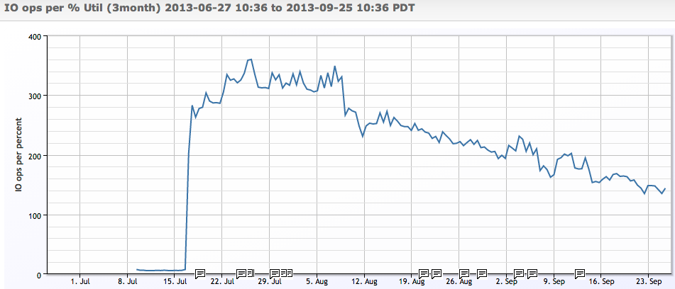 IOps per percent