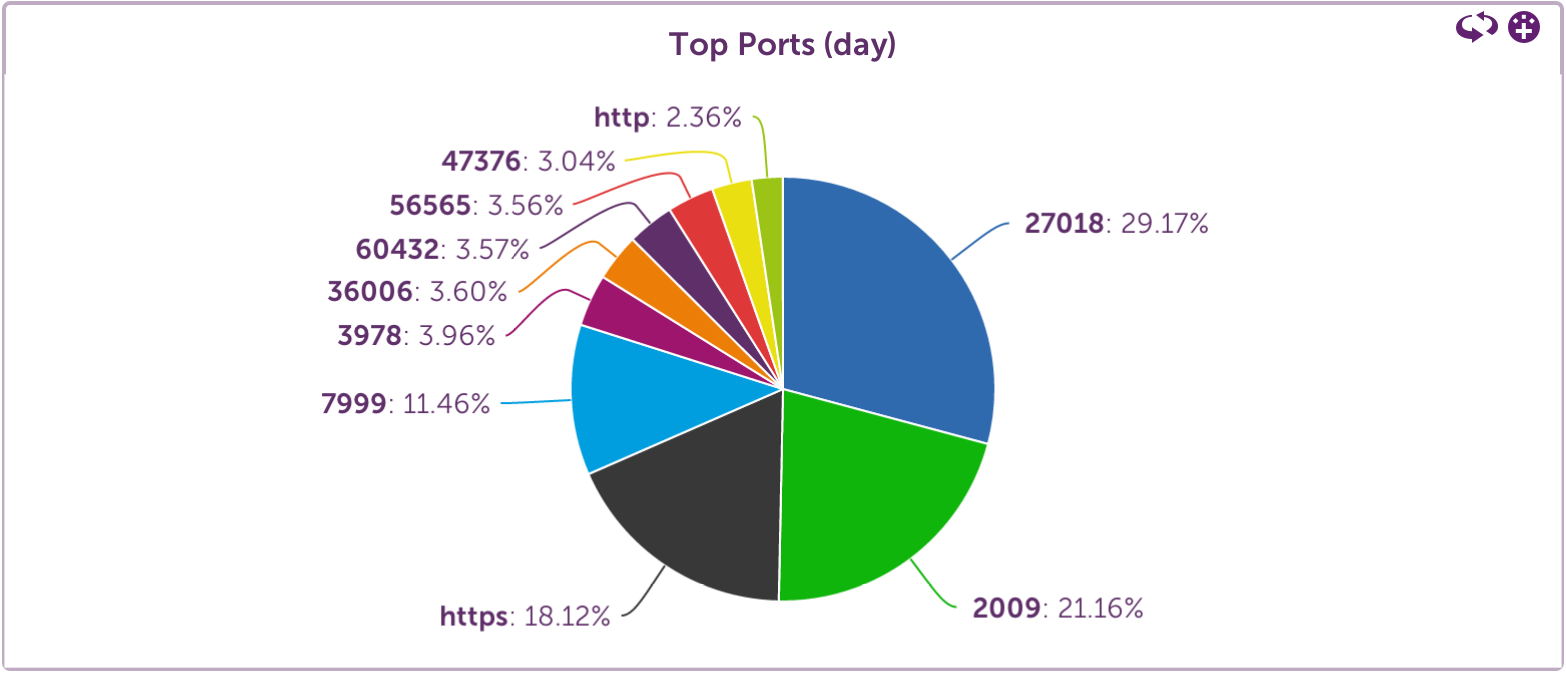 New UI Traffic tab top_ports_pie