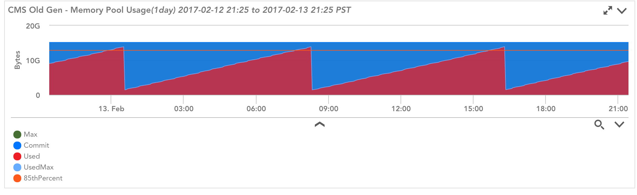 Java Memory Pool Monitoring