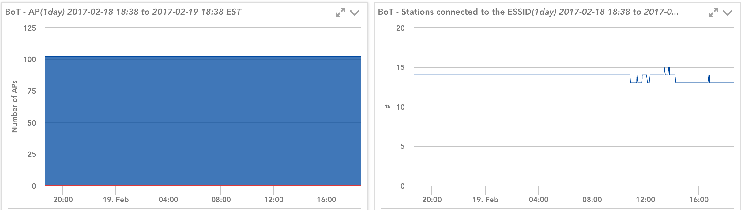 Aruba ESSID Monitoring