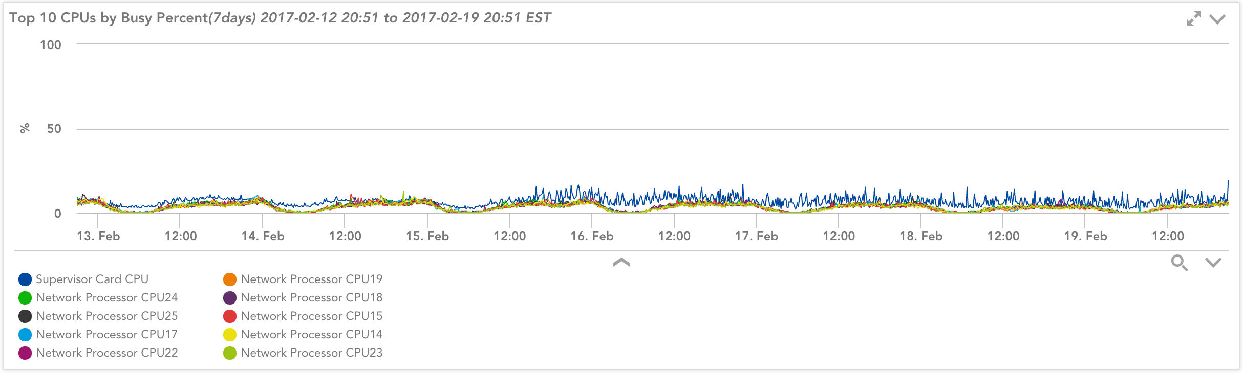 Aruba CPU Monitoring