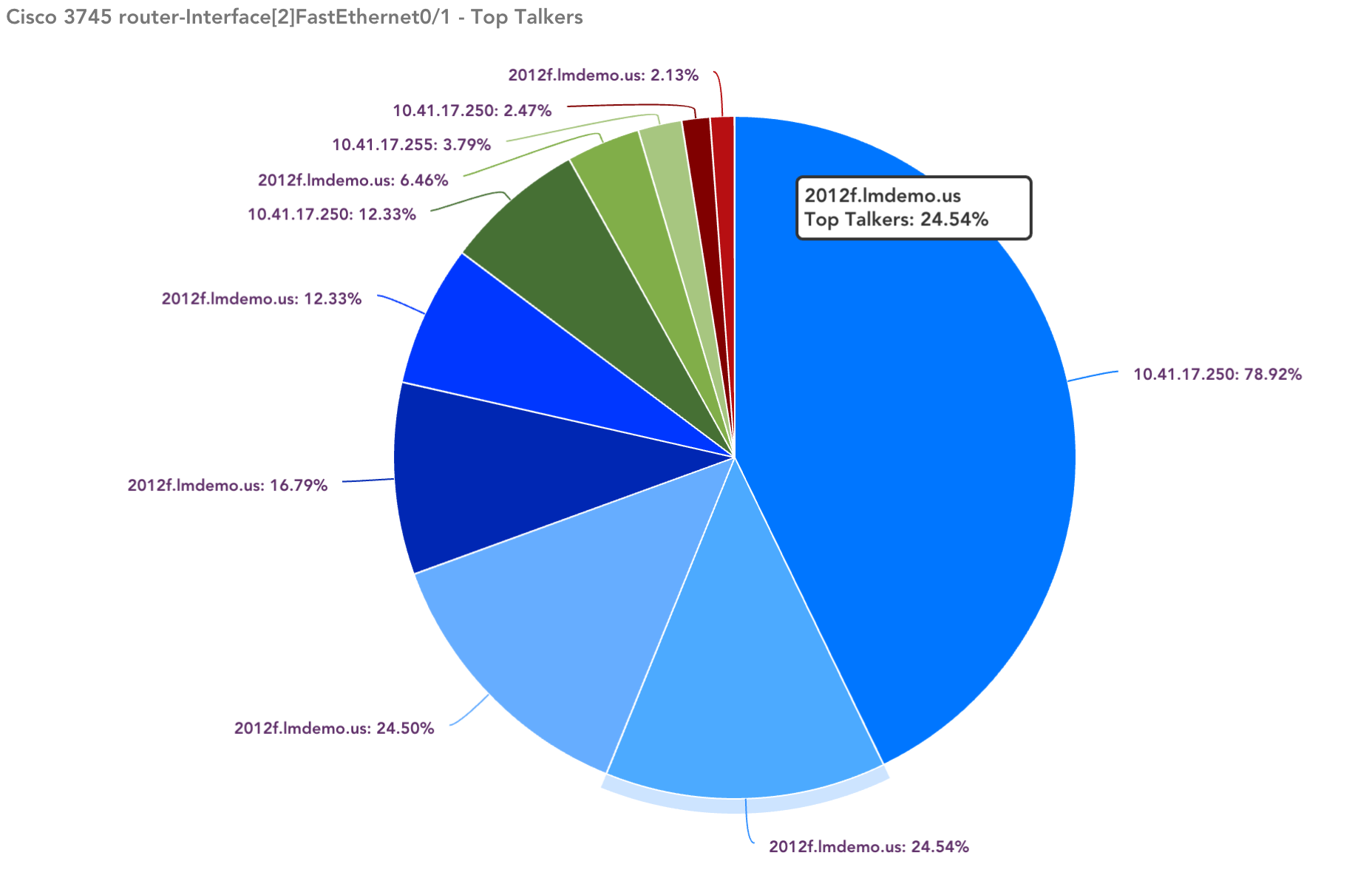 Netflow monitoring charts