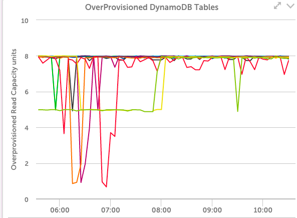 DynamoDB OverCapacity by Units