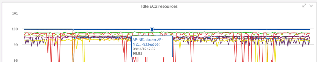 Idle EC2 instances