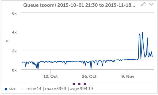 LogicMonitor_-queue_device