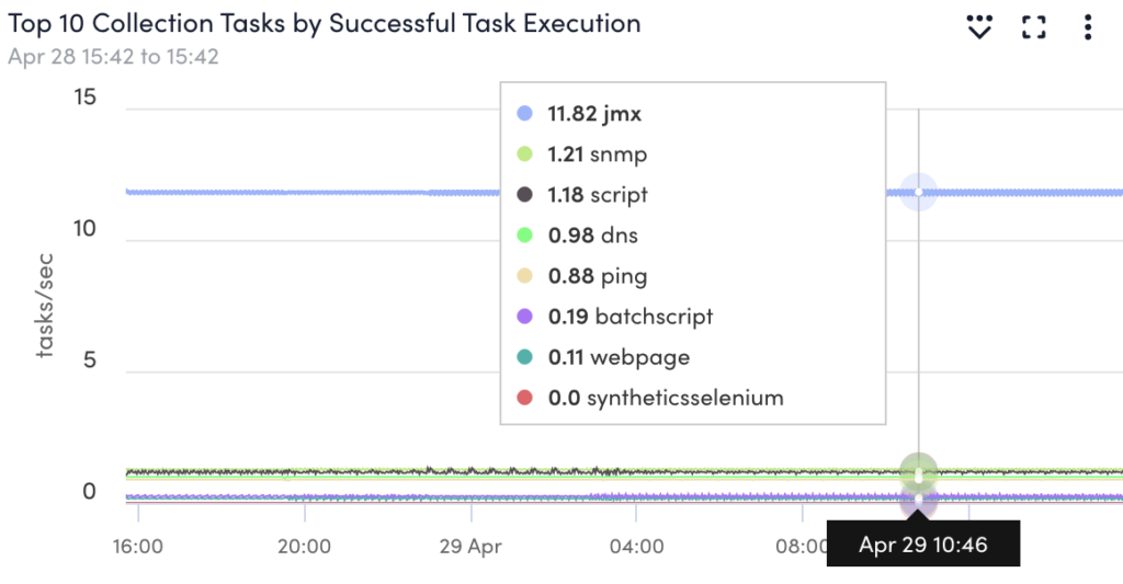 Collector Data Collection Tasks graph
