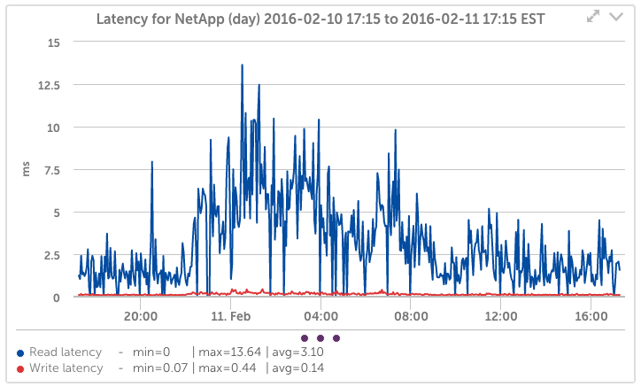 NetApp Latency Graph