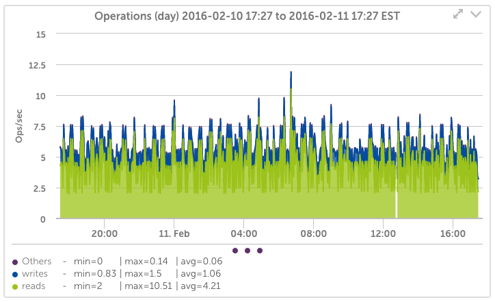 NetApp HBA Monitoring Graph