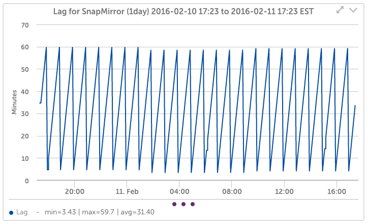 NetApp SnapMirror Status Graph