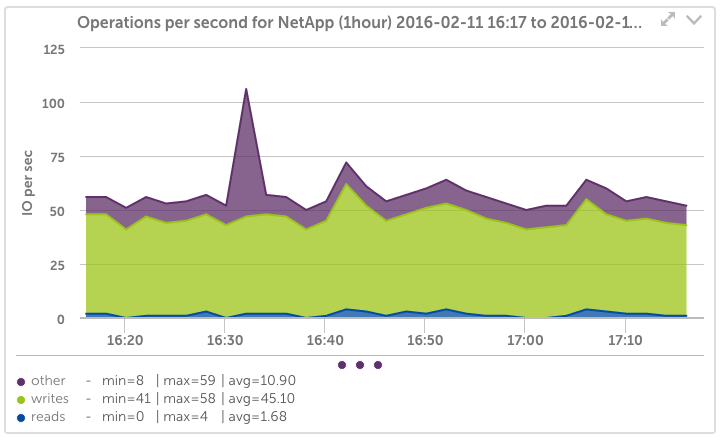 NetApp Volume Operations Graph