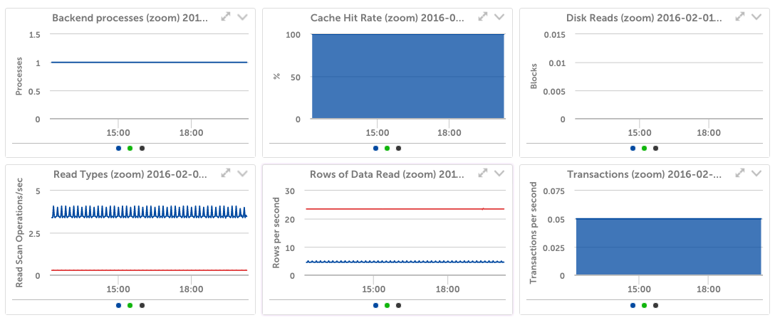 PostgreSQL Database Metrics