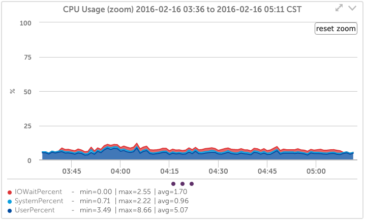 AIX CPU Usage