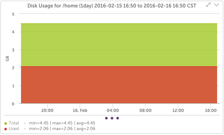 AIX Disk Usage