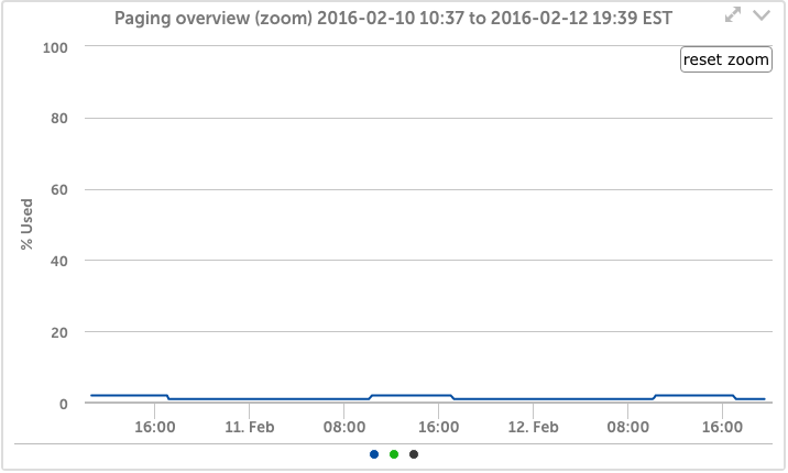 AIX Paging Space Usage