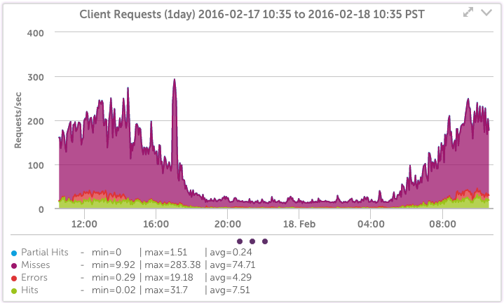 Blue Coat Proxy Client Requests