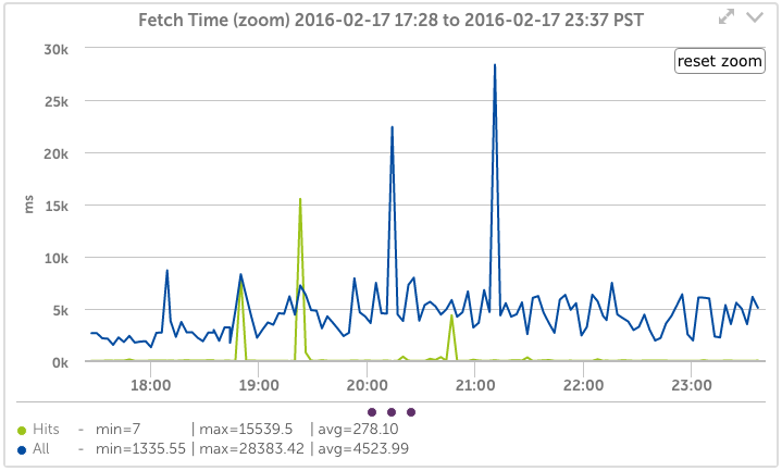 Blue Coat Proxy Fetch times