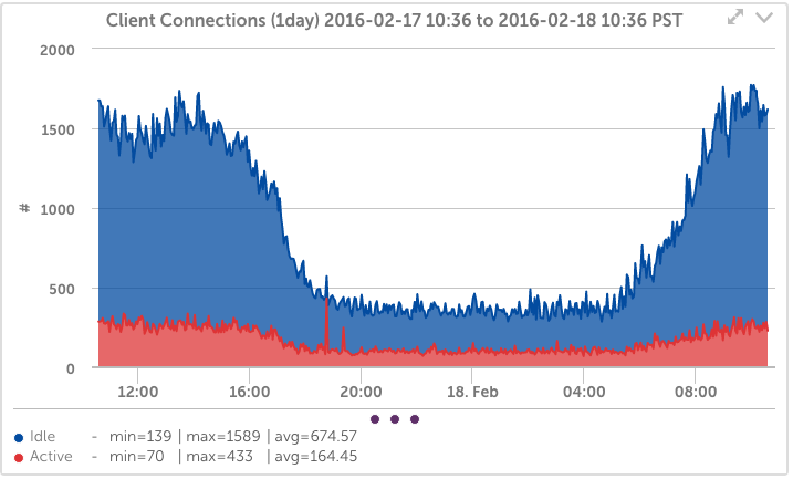 Blue Coat Proxy HTTP Connections