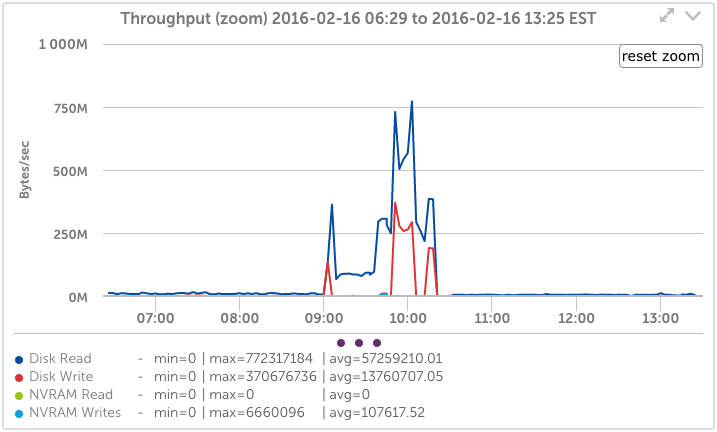 Data Domain System Metrics