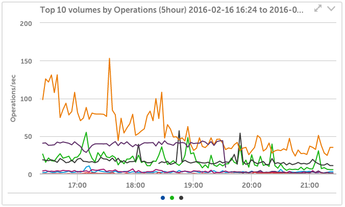 HP p4000 Volume Operations