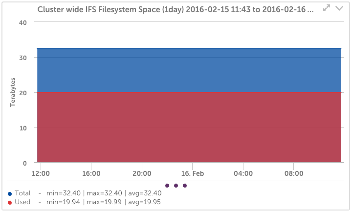 Isilon Cluster Metrics