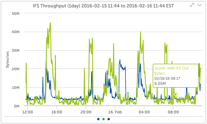 Isilon Cluster Metrics 2