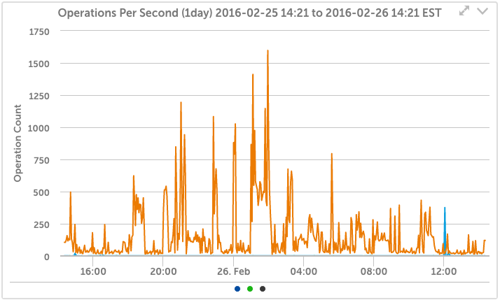 Isilon Protocol Metrics