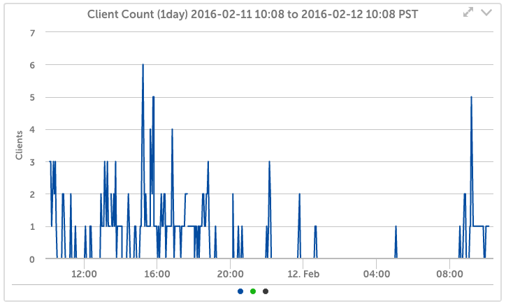 Meraki Client Count