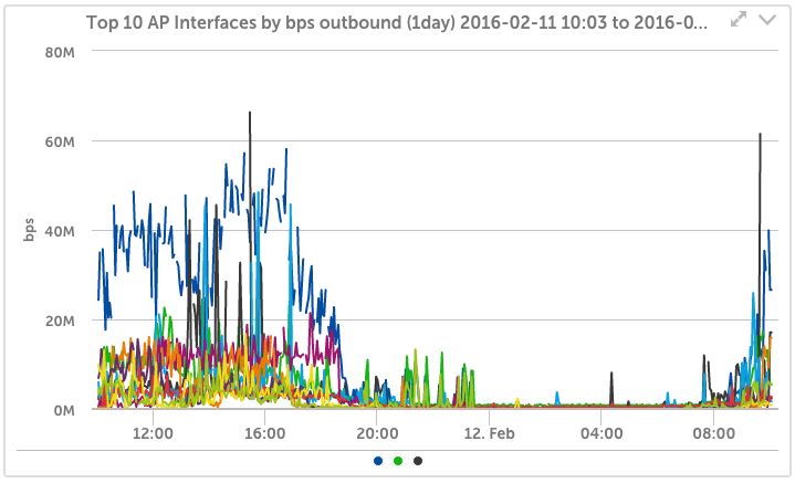 Meraki Top 10 AP Interface Overview Graph