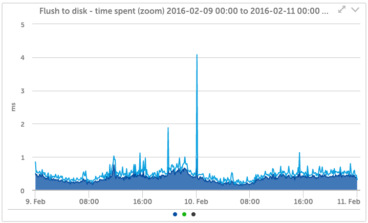 MongoDB Flush Time