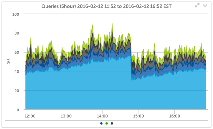 MongoDB Query Activity