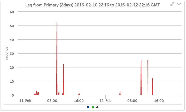 MongoDB Replication Monitoring