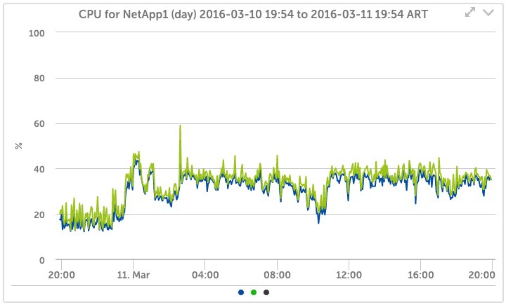 NetApp Data ONTAP CPU Load