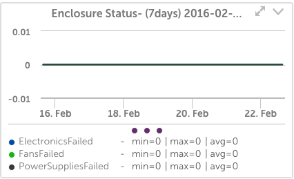 NetApp Data ONTAP Enclosure Stats